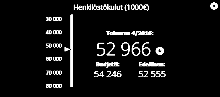 Mitä mittari sisältää Kuluva arvo / tärkein tunnusluku Mittarin otsikko Graafisella mittarilla nähdään visuaalisesti