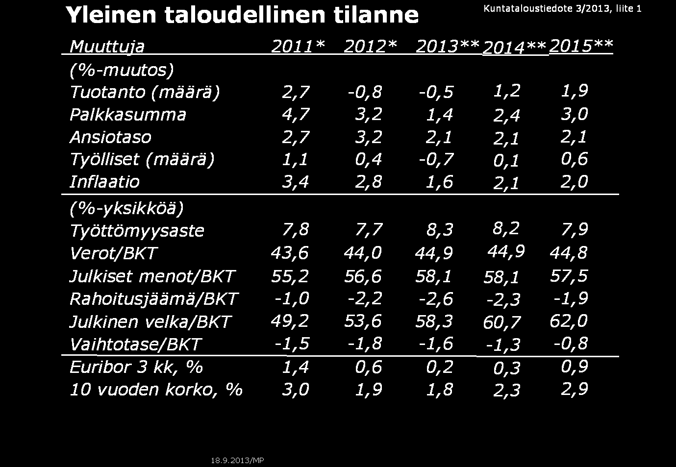 10 vuosien 2014 2015 osalta, ansioiden nousu hidastuu yhä ensi vuonna ja jää 1,5 prosentin tuntumaan.