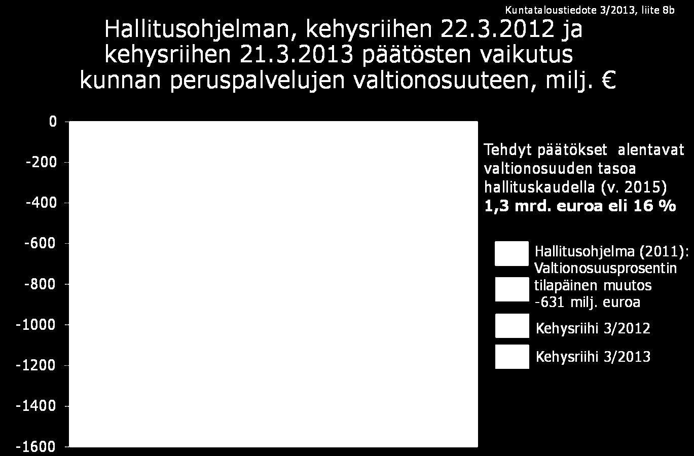 21 Lisäksi järjestelmään kuuluu verotuloihin perustuva valtionosuuksien tasaus, jolla valtionosuutta lisätään tai vähennetään verotulojen ylittäessä tai alittaessa tasausrajan.