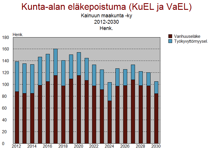 27 Kuvio 15. Kunta-alan eläkepoistuma Kainuun sotessa erityiseksi ongelmaksi lähitulevaisuudessa tulee muodostumaan ammattitaitoisen henkilöstön saatavuus sosiaali- ja terveystoimen tehtäviin.