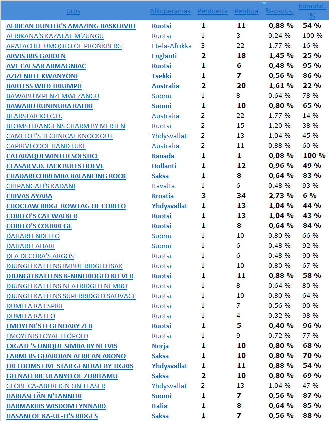 Taulukko 3: kaikki Suomessa jalostukseen käytetyt rhodesiankoiraurokset vuosina 1991-2015.