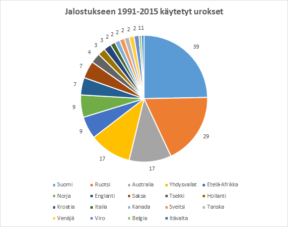 4.1.2 Jalostuspohja Jalostukseen käytettävien rhodesiankoirien määrä on edelleen Suomessa rajallinen, tehollisen populaation ollessa todella alhainen.