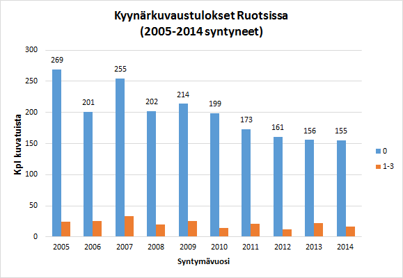Taulukko 15: Suomessa ja Ruotsissa vuosina 2005-2014 syntyneiden