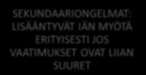 VAIKEUKSIEN ILMENEMISTASOT HÄIRIÖ: SYNNYNNÄINEN HAITTA: SUHTEUTUU NEUROLOGISEEN KEHITYKSEEN JA YMÄRISTÖN VAATIMUKSIIN SEKUNDAARIONGELMAT: LISÄÄNTYVÄT IÄN MYÖTÄ ERITYISESTI JOS VAATIMUKSET OVAT LIIAN