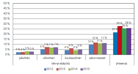 Etätyön yleisyys 2012-2015