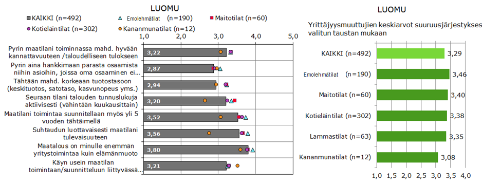 Yrittäjäominaisuudet harjoitetun tuotantosuunnan