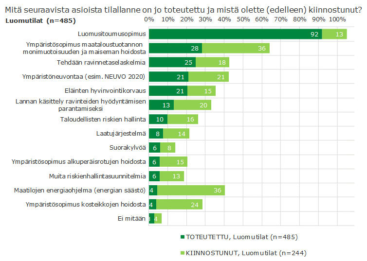 Luomutiloilla suurta kiinnostusta ympäristösopimukseen