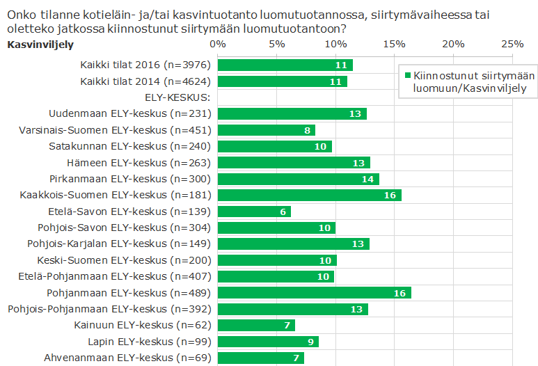 Luomusta kiinnostuneita eniten