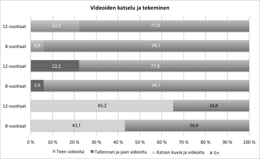 47 12-vuotiaista (Kuvio 22). Blogin kirjoittamista harrasti 8-vuotiaista 5 % ja 12-vuotiaista 16 %. Musiikin kuuntelu oli tärkeä netin käyttötapa.