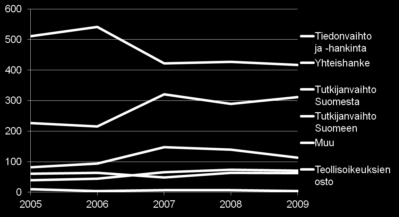 Tekesin rahoittamat kansainväliset projektit yhteistyön luonteen mukaan Kansainvälisten projektien lukumäärä Vuonna 2009 yhteensä 825 eli 43 prosenttia Tekesin rahoittamista tutkimus- ja