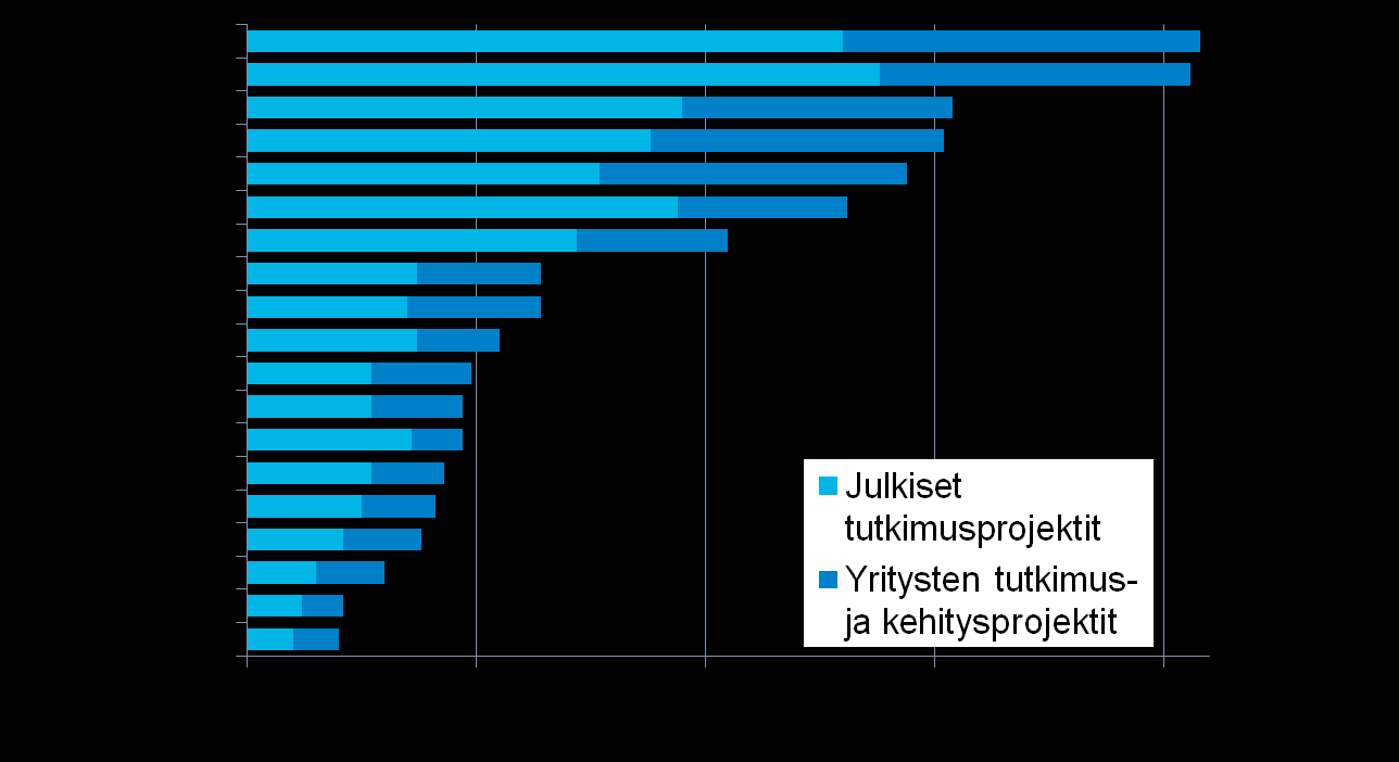 Kansainvälinen yhteistyö Tekesin rahoittamissa projekteissa 2009 Yhteensä 825 tutkimus - ja kehitysprojektia 54 maan kanssa 55 49 47 47 43 41 38 30