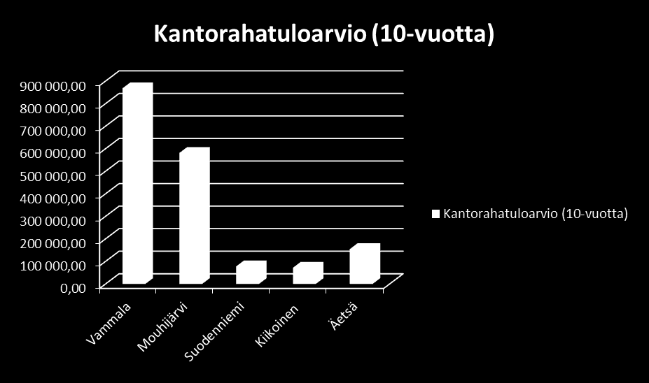 Kantorahatuloarvio Vammala Mouhijärvi Suodenniemi Kiikoinen Äetsä Yhteensä
