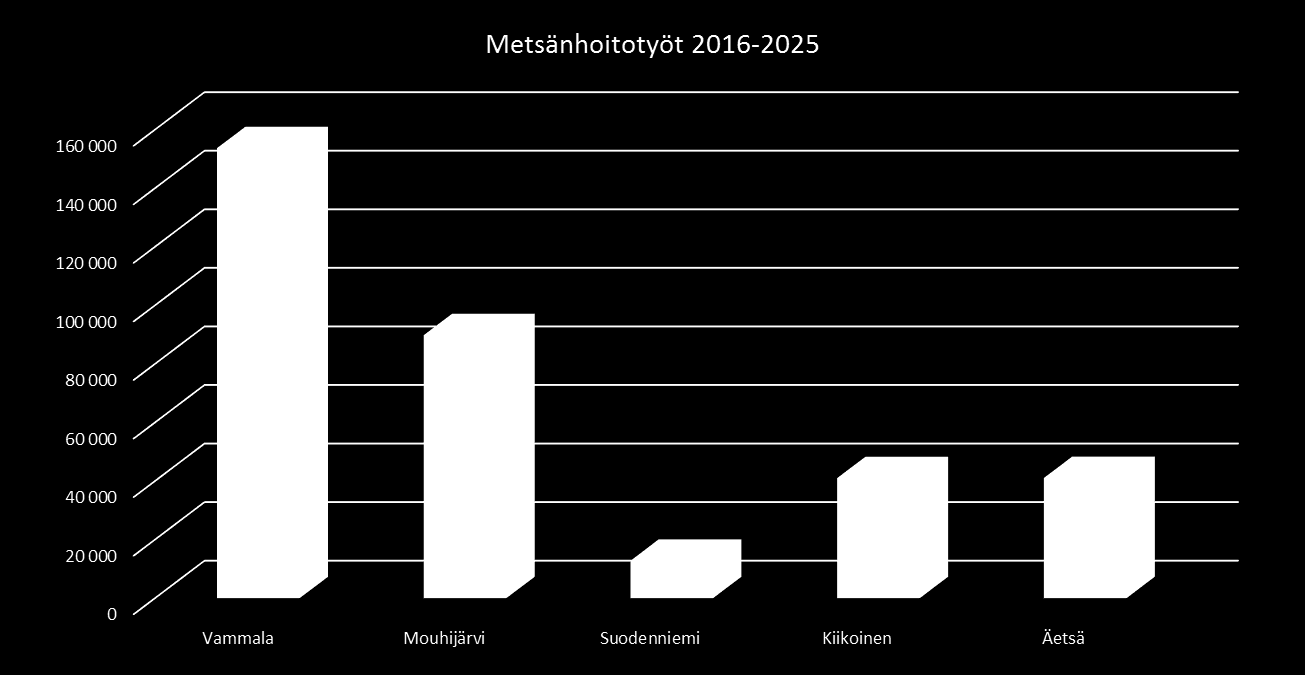 Metsänhoitotyöt Metsänhoitotyöt 2016-2025 Vammala Mouhijärvi