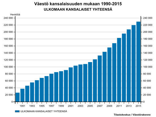 Maahanmuuttajat väestössä Maahanmuuttajataustaista väestöä voidaan tarkastella tilastoissa monella eri tapaa.