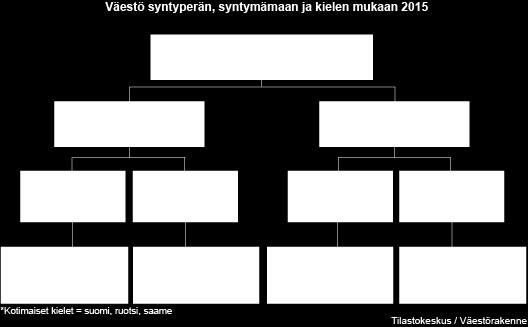 Myös maahanmuuton syyt ovat monipuolistuneet verrattuna 1990-lukuun, jolloin maahanmuutto perustui pääasiassa humanitaarisiin syihin.