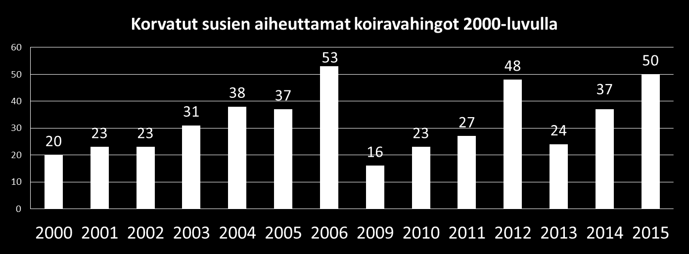 koira Mahdollisuudet pihakoirien suojaamiseksi susireviirialueilla?