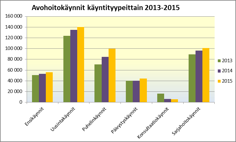 15 (26) Päiki- (päiväkirurgia) ja Leiko- (leikkaukseen kotoa) toimenpiteiden yhteinen osuus kaikista elektiivisista toimenpiteistä jäi merkittävästi alle asetetun 85 prosentin tavoitteen.