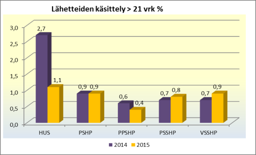 25 (26) KYS on episodituottavuudella mitattuna vuonna 2014 yo-sairaaloista neljäs. Episodituottavuuden kehitys tarkastelujaksolla 2010-2014 on KYSissä ollut heikointa.