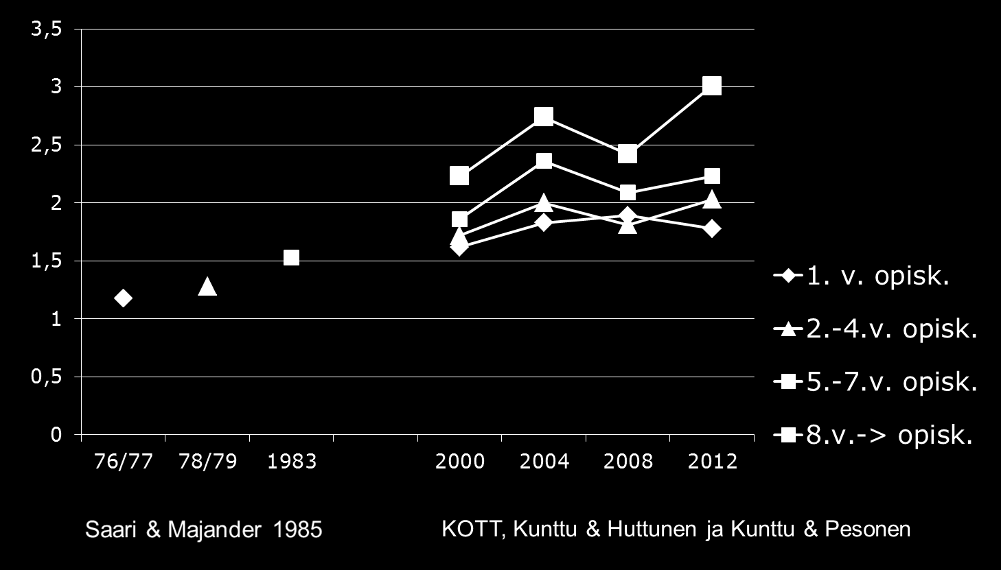 YLIOPISTO-OPISKELIJOIDEN STRESSI 1976 2012 Mielenterveysseulan