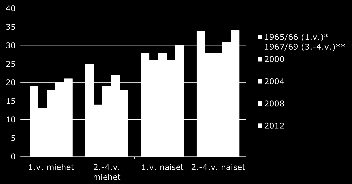 Psyykkiset häiriöt 1. ja 2.-4. opiskeluvuoden yliopistoopiskelijoilla 1960- ja 2000-luvulla *Alanen ym. 1967, **Vauhkonen ym.