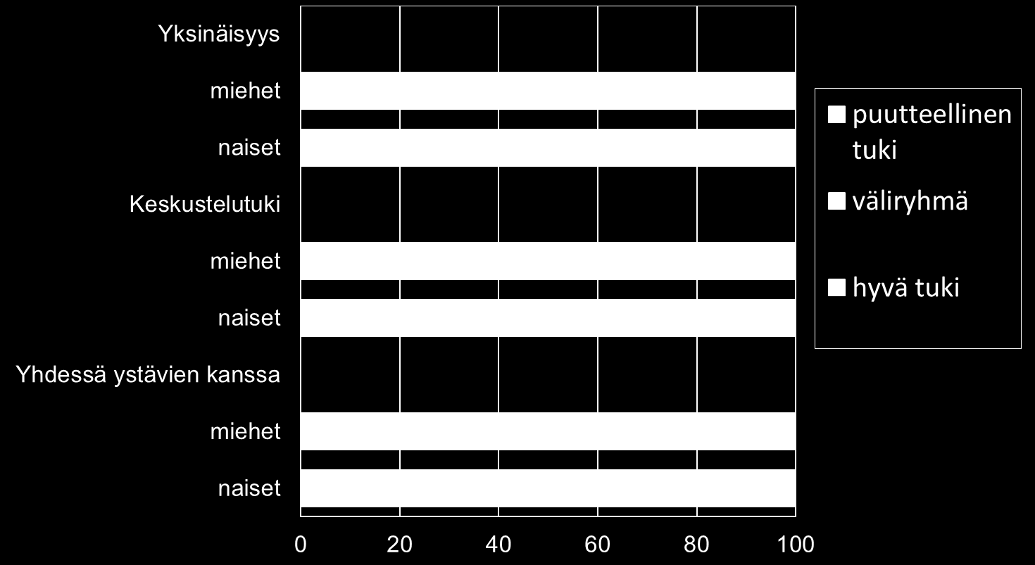 SOSIAALINEN TUKI OPISKELIJOILLA 2012 (%) Yksinäisyys: usein / ajoittain / ei Keskustelutuki: ei koskaan tai hyvin harvoin / joskus tai joistakin