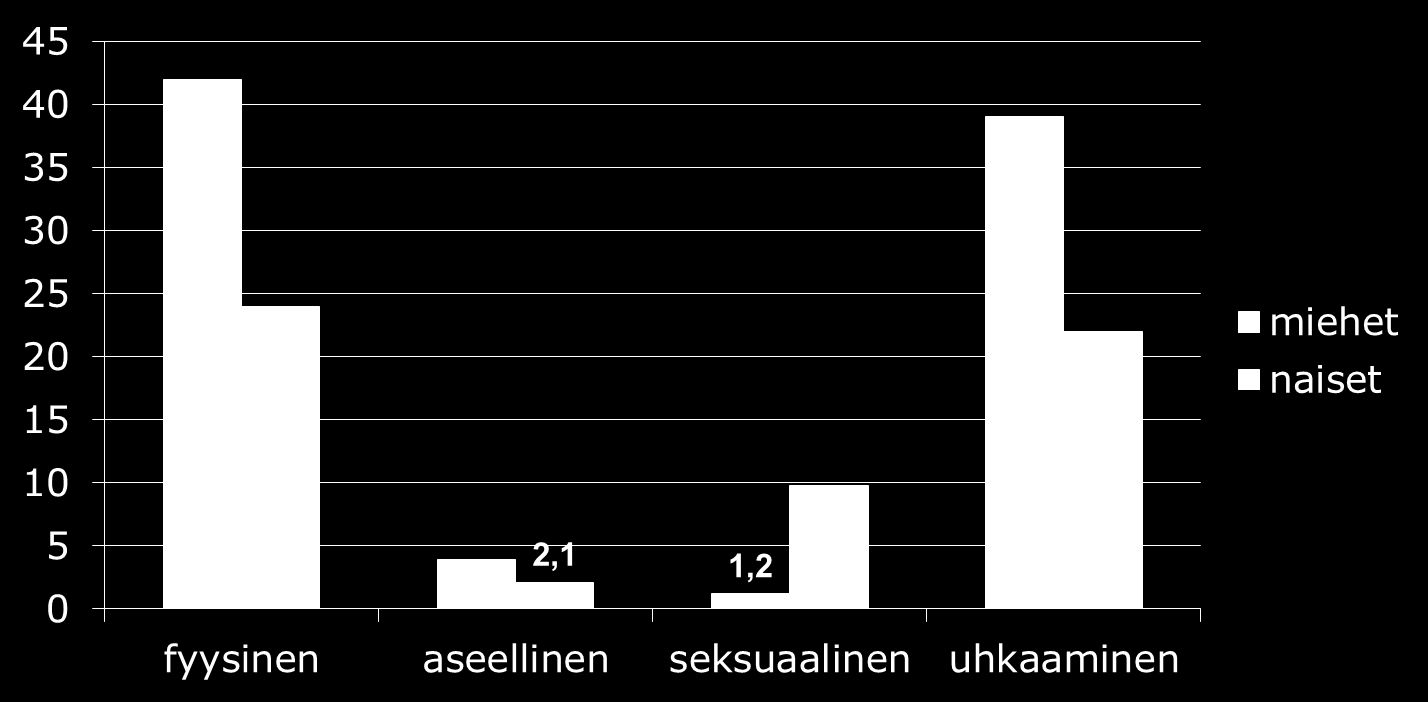 OLLUT VÄKIVALLAN KOHTEENA 2012 (elämänsä aikana %, yo + amk) Fyysinen väkivalta: lyöminen, potkiminen,