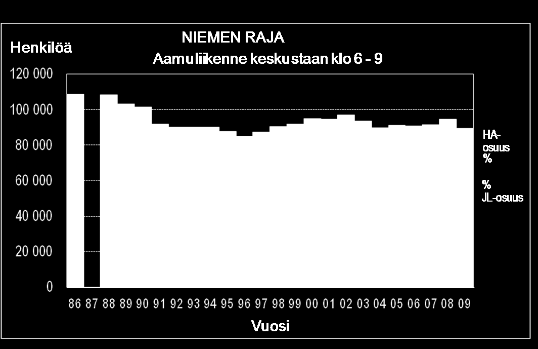 37 Taulukko 7. Henkilöliikenne niemen rajalla aamuliikenteessä klo 6-9 keskustan suuntaan vuosina 2008 ja 2009, suhteelliset muutokset sekä joukkoliikenneosuudet.