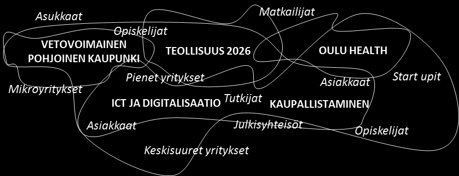 OIA-ekosysteemit toimivat