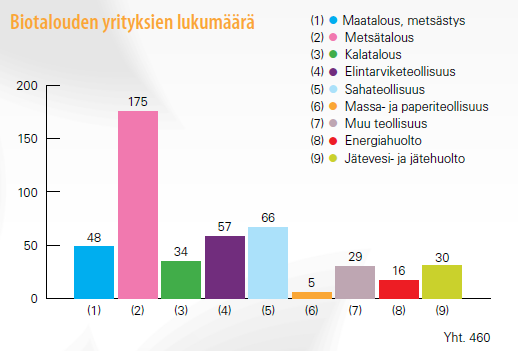 BusinessOulun kasaamassa Biotalous Oulu -raportissa on esitetty Oulun seudun biotalouden tärkeimpiä tunnuslukuja.