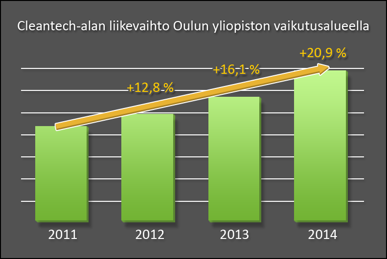Kuva 18. Cleantech-alan liikevaihto Oulun yliopiston vaikutusalueella Oulun alueen cleantech-osaaminen on jakautunut useisiin eri sektorin pk-yrityksiin.