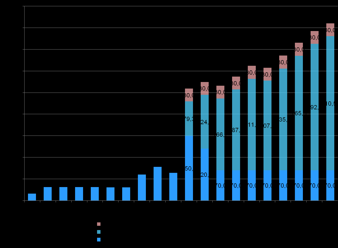 Energiatuen myöntövaltuus ja uusiutuvan energian tuotantotuet 2001-2020 Lähde: TEM;