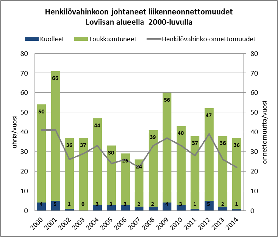 Onnettomuuskehitys Loviisassa 2000 luvulla Lähde: Tilastokeskus Koko 2000 luku (2000 2014): Henkilövahinko onnettomuuksia 460 (31 vuosittain) Kuolleita 39 (kolme vuosittain) Loukkaantuneita 604 (40