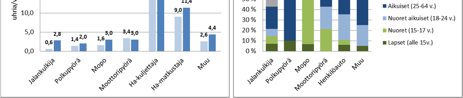 Onnettomuuksien osalliset kulkutavoittain Lähde: Tilastokeskus Lähde: