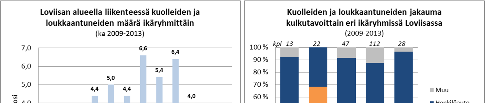 Lähde: Onnettomuusrekisteri %