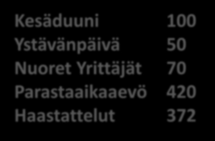 108 Huhti 30 26 0 56 Yhteensä 73 68 53 194 Ryhmien sukupuolijakauma kuukausittain Miehiä Naisia Ei