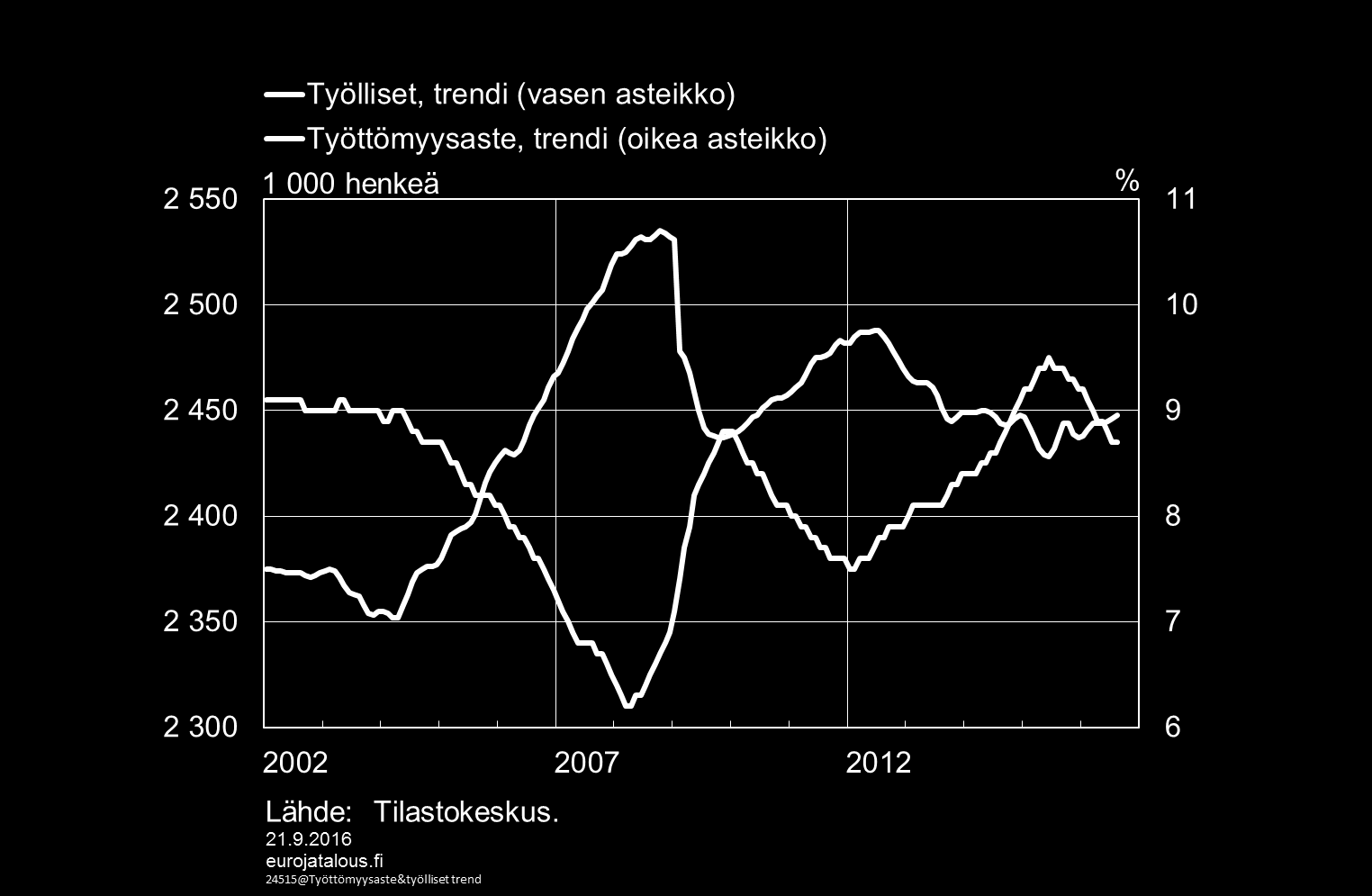 Työllisyys nousee hitaasti työttömyysasteen laskusta huolimatta 29.