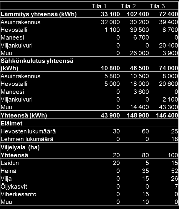 17 Taulukossa 2 on esitetty energiasuunnitelman mukainen arvio energiankulutuksen jakautumisesta, eläinten lukumäärä sekä viljelyalat