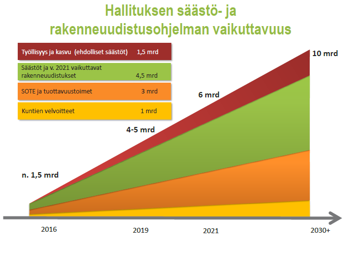 Hallituksen säästö- ja rakenneuudistusohjelman taloudellinen tavoite 5 28.1.