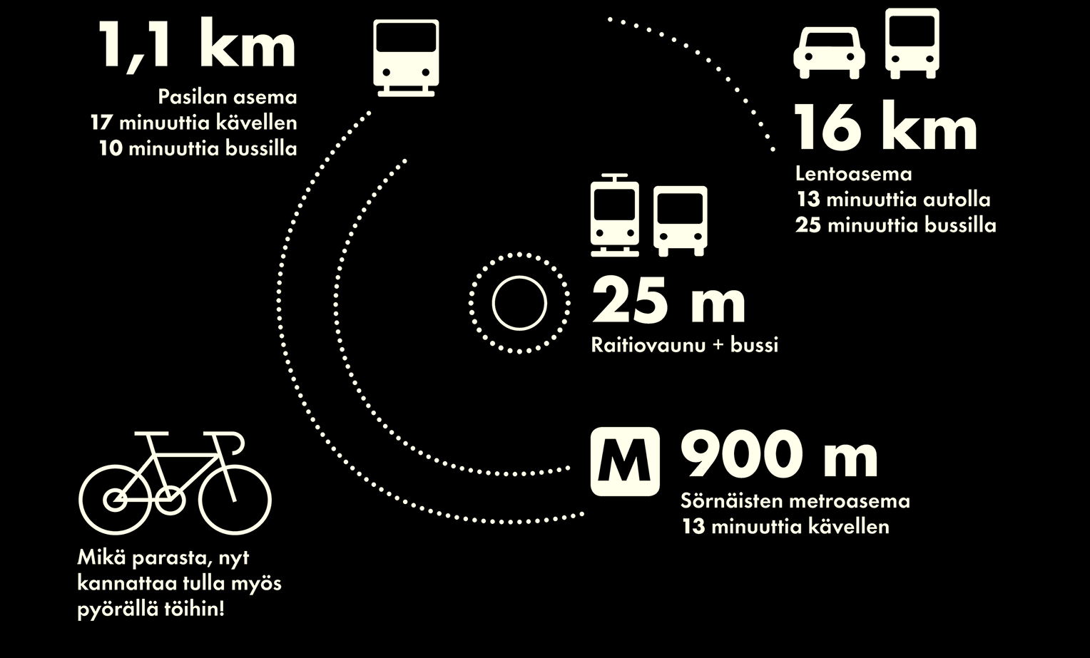 Loistavat liikenneyhteydet 6 raitiovaunulinjaa ja 50 linja-autolinjaa kilometrin