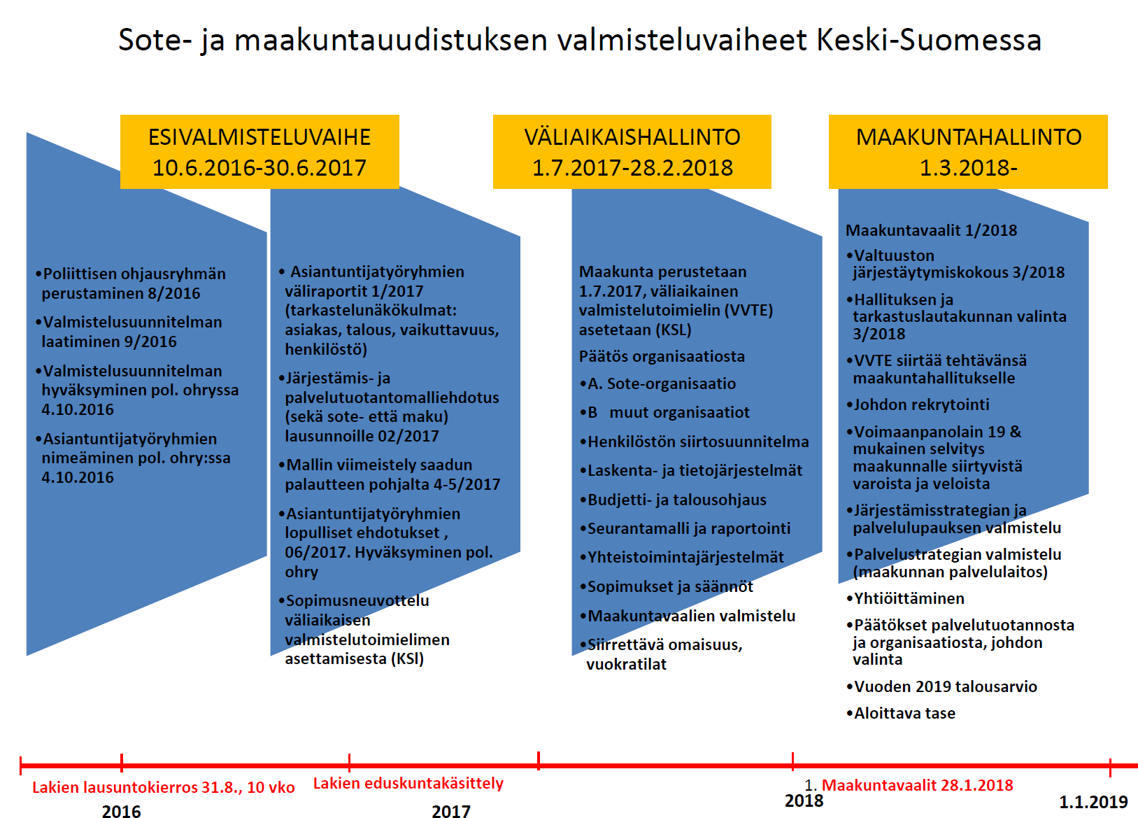 Toiminnan sisällön kehittämisessä huomioidaan sote-uudistuksen ja maakuntauudistuksen keskeiset kansalliset tavoitteet.