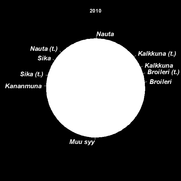 Salmonelloosilähteet 2009 Nauta (t.) Sika Sika (t.) Nauta Kalkkuna (t.) Kalkkuna Broileri (t.