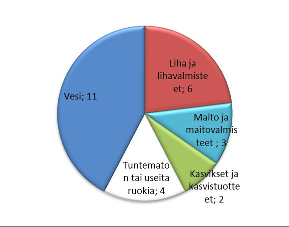 Ruokamyrkytysrekisteri 2000-2014 (Evira)