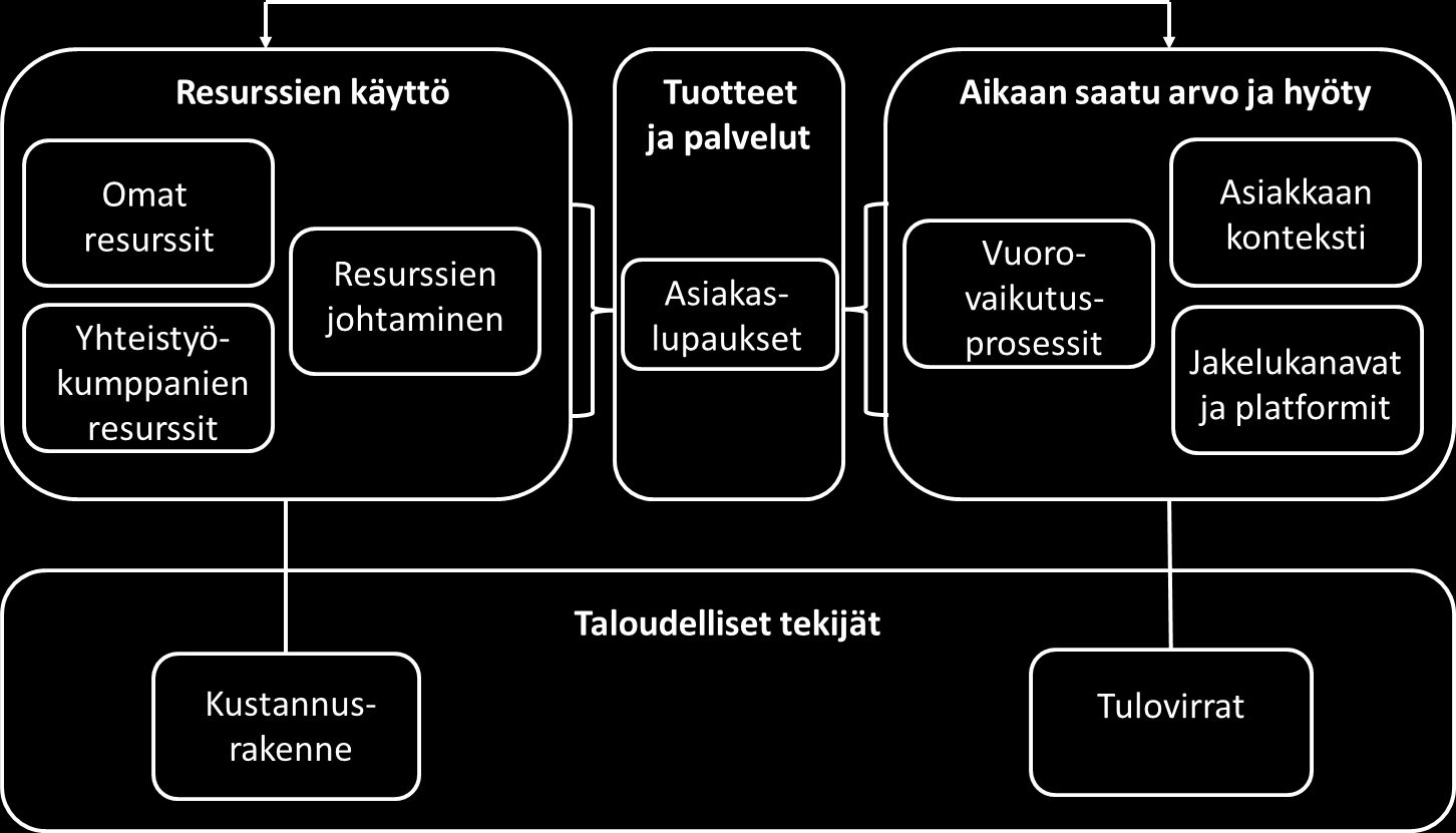 Arvo- ja resurssikeskeinen