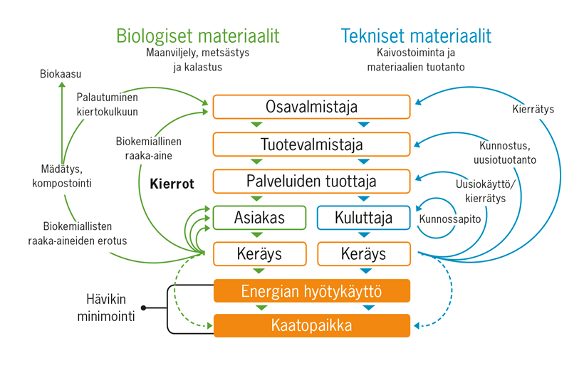 Teolliset symbioosit Pohjois- Pohjanmaalla NOIS EAKR, valmistelussa Toteuttajat: OAMK, CEE/OY, OJH, BO, yritykset Edistetään kiertotaloutta Pohjois- Pohjanmaan alueella Lähtökohtana paikalliset