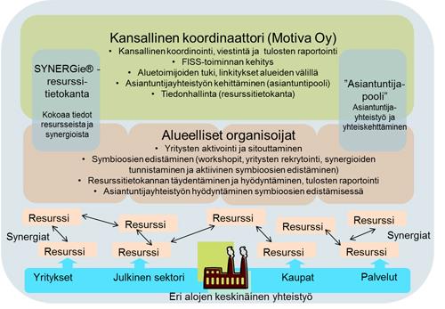 Teolliset symbioosit Pohjois- Pohjanmaalla NOIS Motiva kansallisena koordinaattorina FISS-toiminnassa - Linkki alueellisten koordinaattorien välillä - Toimintamallin kehittäminen - Työkaluina