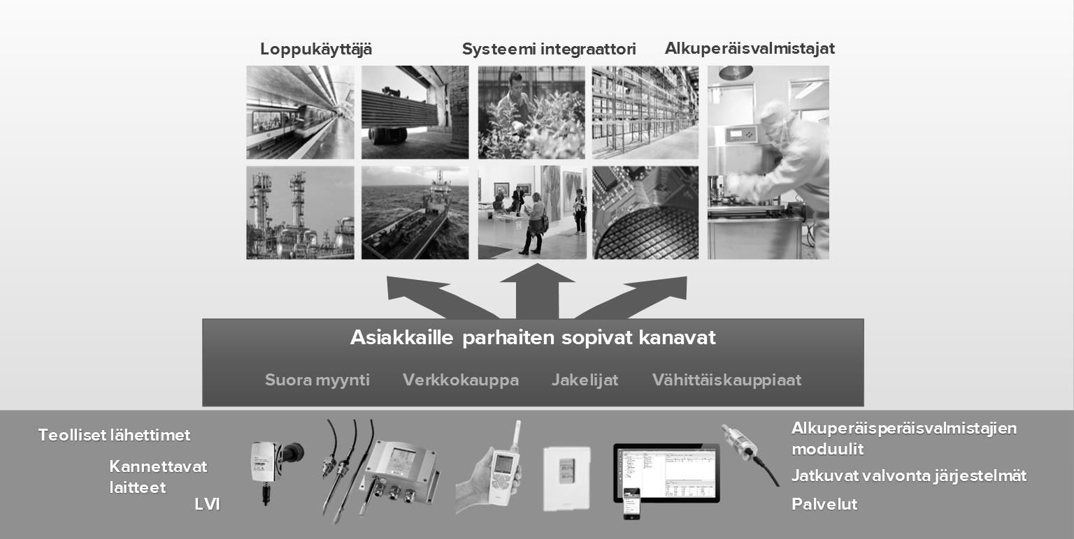 Vaisalan liiketoiminta Myynnit vuonna 2015 Maantieteellinen verkosto