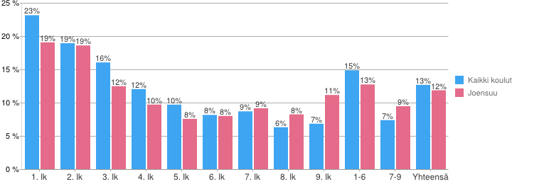 Toisten kiusaaminen ja kiusatuksi joutuminen 2014 Osuudet eri luokka-asteiden oppilaista, jotka ovat kiusanneet muita kaksi tai kolme kertaa kuukaudessa tai useammin Lisätietoa kysymyksestä: Miten