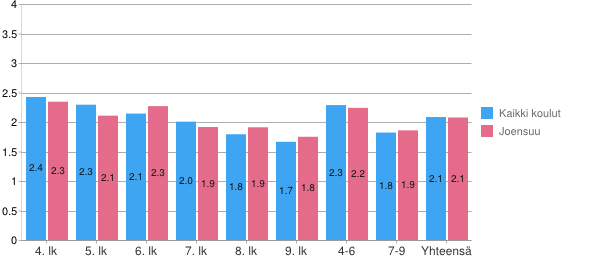 Opettajien suhtautuminen ja kiusaamisenvastainen työ 2014 Oppilaiden käsitys oman luokanopettajan/luokanvalvojan suhtautumisesta kiusaamiseen (mitä suurempi luku, sitä enemmän kiusaamisenvastaiseksi