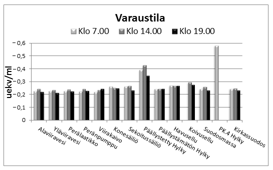 116 Kuva 54. Varaustila koeajon 1 aikana 13.3.6 Sameus Sameudessa ei tapahtunut muutoksia koeajon aikana päällystettyä hylkyä lukuun ottamatta.