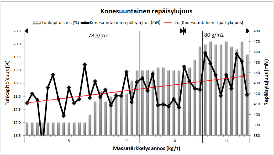 139 Kuva 74. Konesuuntainen repäisylujuus tuhkapitoisuuden ja massatärkkelys annoksen funktiona Palstautumislujuuteen massatärkkelyksen vaste oli kaikista selvin.